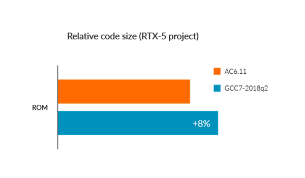 Relative code size (RTX-5 project)